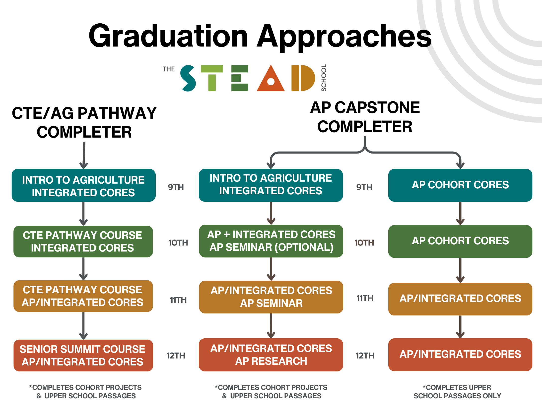 STEAD Grad Requirements (1) This image displays a typical 4-year sequence for moving through our three typical routes to graduation: CTE/Ag, Capstone only, or AP-specific Cohort.
